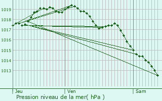 Graphe de la pression atmosphrique prvue pour Putte