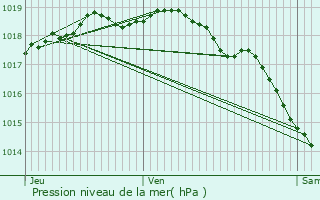 Graphe de la pression atmosphrique prvue pour Assenede