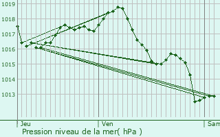 Graphe de la pression atmosphrique prvue pour Jayac