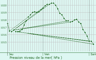 Graphe de la pression atmosphrique prvue pour Mennetou-sur-Cher