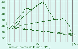 Graphe de la pression atmosphrique prvue pour Nazelles-Ngron