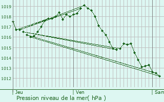 Graphe de la pression atmosphrique prvue pour Saint-Martial