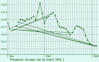 Graphe de la pression atmosphrique prvue pour Camaret-sur-Aigues