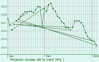 Graphe de la pression atmosphrique prvue pour Euzet