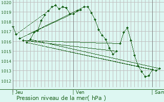 Graphe de la pression atmosphrique prvue pour Gan