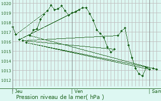 Graphe de la pression atmosphrique prvue pour Prcilhon