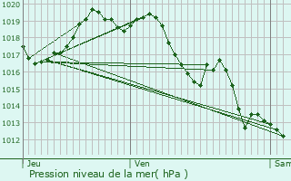 Graphe de la pression atmosphrique prvue pour Came