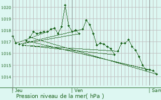 Graphe de la pression atmosphrique prvue pour Rognonas