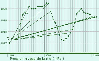 Graphe de la pression atmosphrique prvue pour Confolent-Port-Dieu