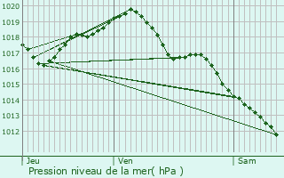 Graphe de la pression atmosphrique prvue pour Nassigny