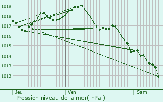 Graphe de la pression atmosphrique prvue pour Le Crs