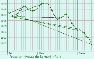 Graphe de la pression atmosphrique prvue pour Bernis