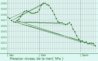 Graphe de la pression atmosphrique prvue pour Gibourne