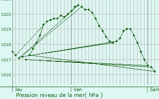 Graphe de la pression atmosphrique prvue pour Belleu