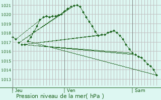 Graphe de la pression atmosphrique prvue pour La Chapelle-Vendmoise