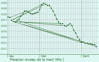 Graphe de la pression atmosphrique prvue pour Prignac