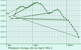 Graphe de la pression atmosphrique prvue pour Fromerville-les-Vallons