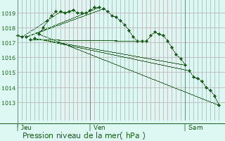 Graphe de la pression atmosphrique prvue pour Lincent