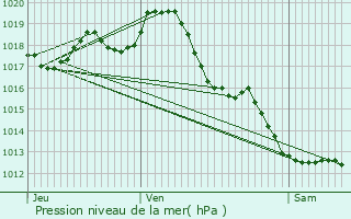 Graphe de la pression atmosphrique prvue pour Belluire