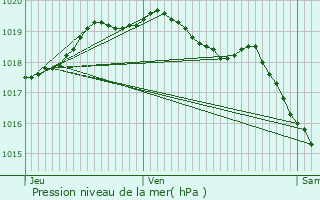 Graphe de la pression atmosphrique prvue pour Leforest