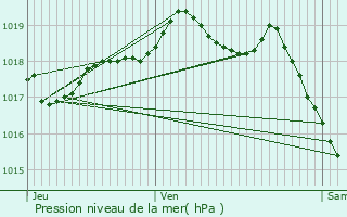 Graphe de la pression atmosphrique prvue pour La Montagne