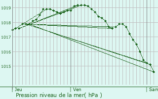 Graphe de la pression atmosphrique prvue pour Ingelmunster