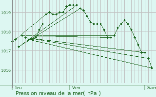 Graphe de la pression atmosphrique prvue pour Stavelot