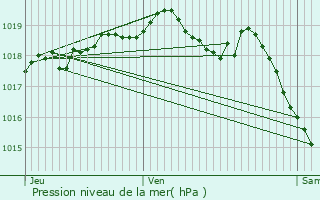 Graphe de la pression atmosphrique prvue pour Hautepierre-le-Chtelet