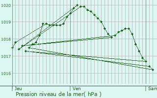 Graphe de la pression atmosphrique prvue pour Le Chtelet-sur-Sormonne