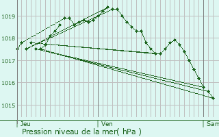 Graphe de la pression atmosphrique prvue pour Landen