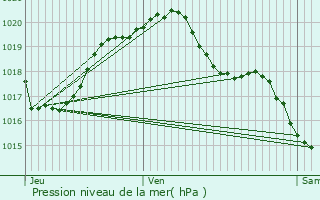 Graphe de la pression atmosphrique prvue pour Lye