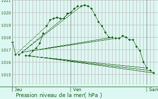 Graphe de la pression atmosphrique prvue pour Choussy