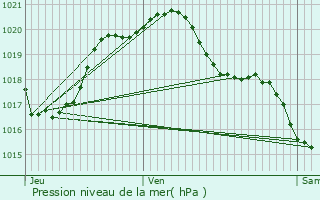 Graphe de la pression atmosphrique prvue pour Monthou-sur-Bivre