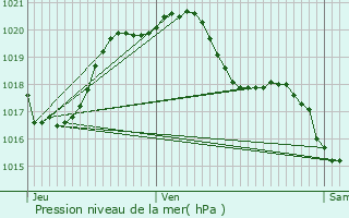 Graphe de la pression atmosphrique prvue pour Montbazon