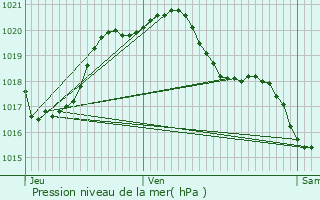 Graphe de la pression atmosphrique prvue pour Amboise