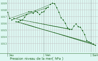 Graphe de la pression atmosphrique prvue pour Sainte-Marie-de-Chignac