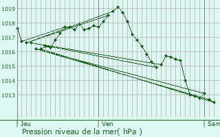 Graphe de la pression atmosphrique prvue pour Bosset