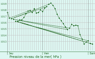 Graphe de la pression atmosphrique prvue pour Saint-Martial-d