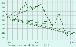 Graphe de la pression atmosphrique prvue pour Saint-Laurent-Bretagne