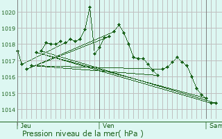 Graphe de la pression atmosphrique prvue pour Lagarde-Parol