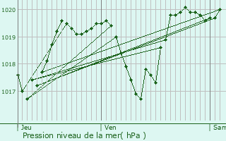 Graphe de la pression atmosphrique prvue pour La Ricamarie