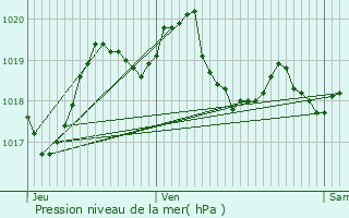 Graphe de la pression atmosphrique prvue pour Montredon-des-Corbires