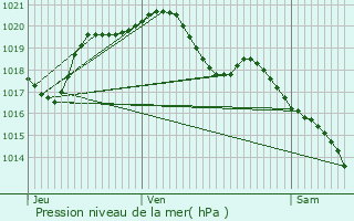 Graphe de la pression atmosphrique prvue pour Combs-la-Ville