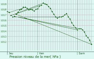 Graphe de la pression atmosphrique prvue pour Tarascon