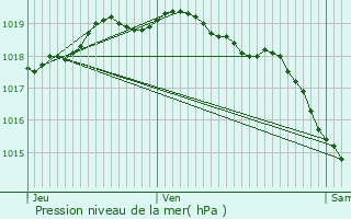 Graphe de la pression atmosphrique prvue pour Armentires