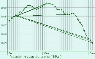 Graphe de la pression atmosphrique prvue pour Laventie