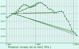 Graphe de la pression atmosphrique prvue pour Escobecques