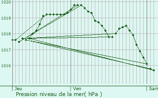 Graphe de la pression atmosphrique prvue pour Quivrain