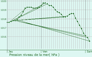 Graphe de la pression atmosphrique prvue pour Dchy