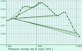 Graphe de la pression atmosphrique prvue pour Loffre